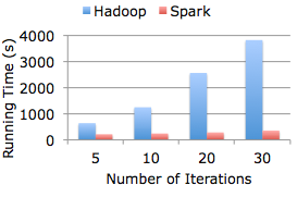 Graph comparing Spark vs Hadoop