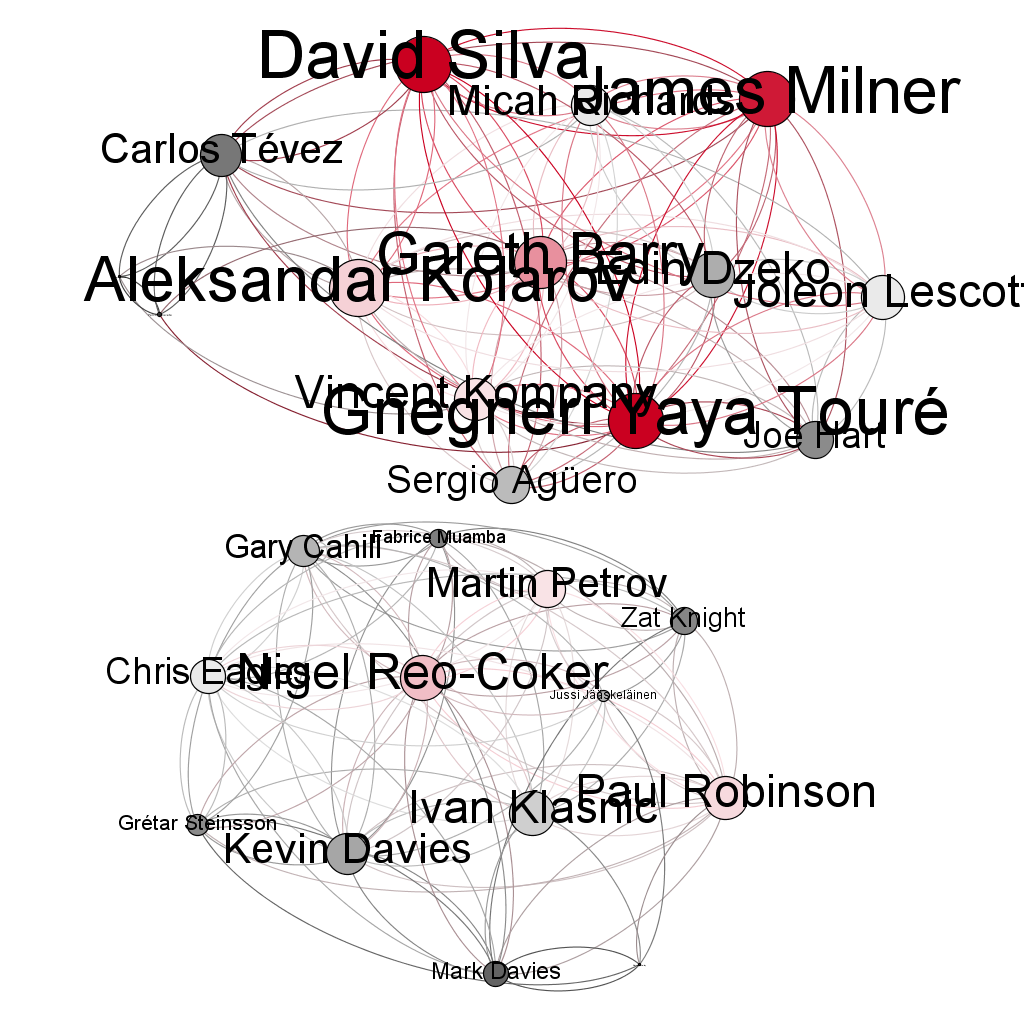 Network graph visualising Man City vs Bolton by completed passes.