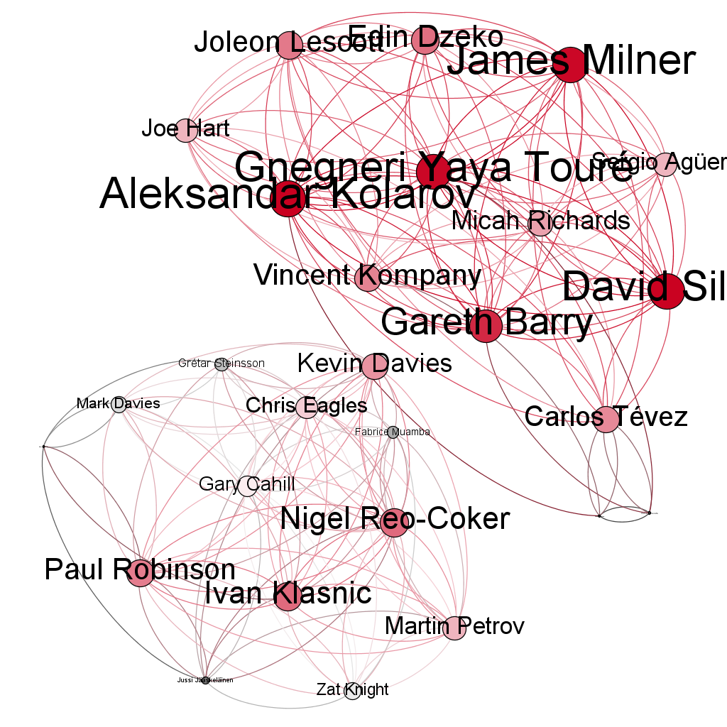 Visualising a football match as a Network Graph using Gephi