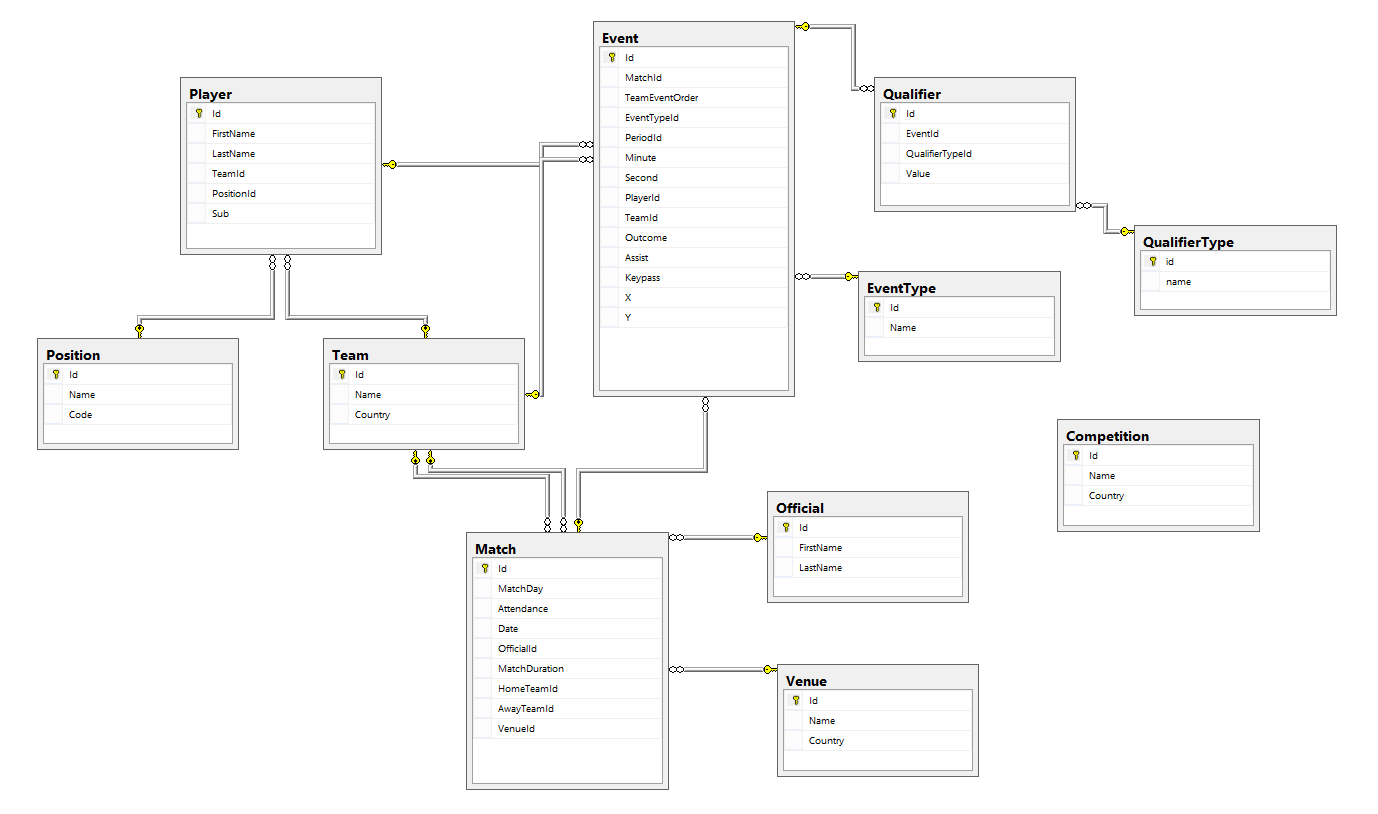 Entity Relationship Diagram showing how I structured the Opta data in SQL Server