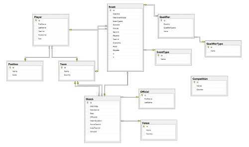 Visualising a football match as a Network Graph using Gephi ...