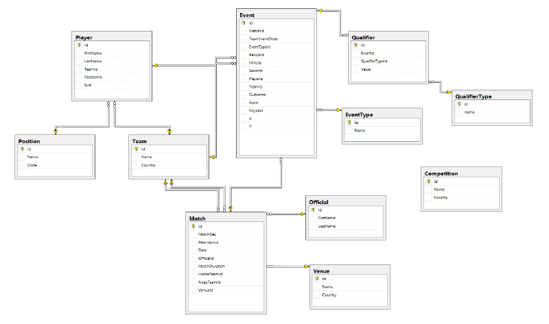 Visualising a football match as a Network Graph using Gephi ...