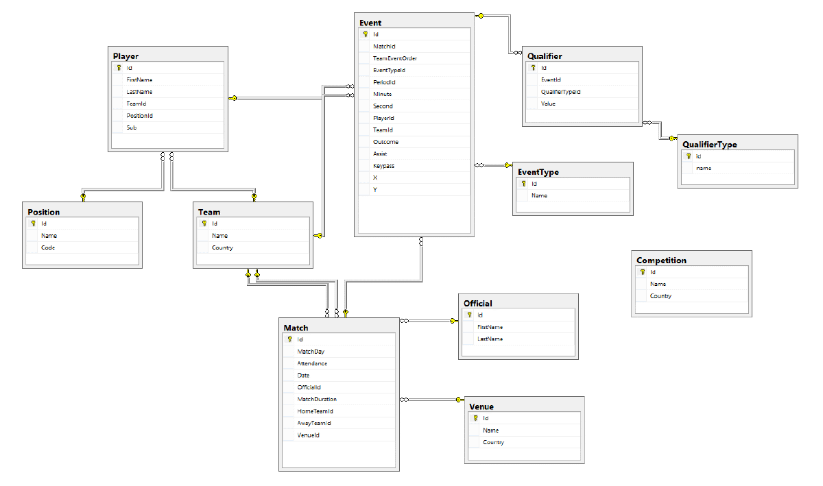 Visualising a football match as a Network Graph using Gephi ...