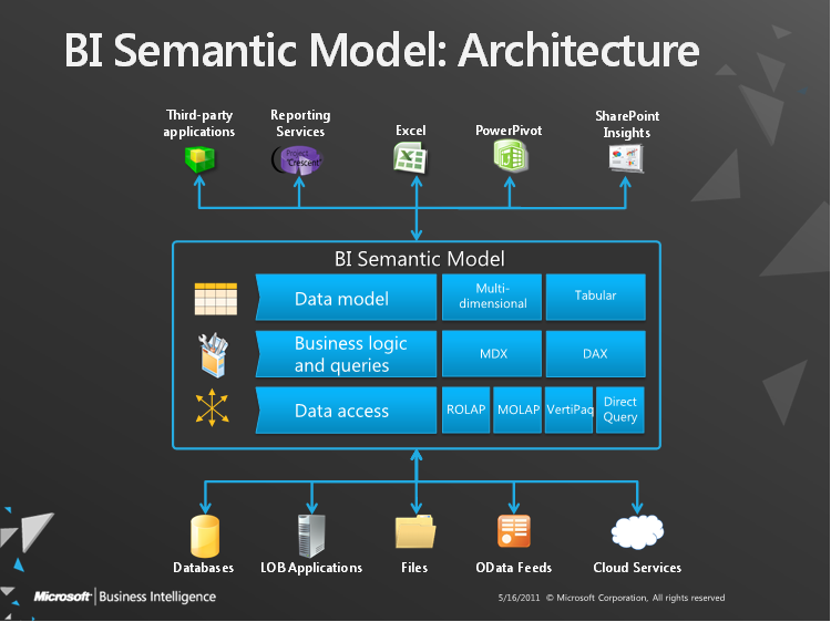 Architecture diagram for the BI Semantic Model