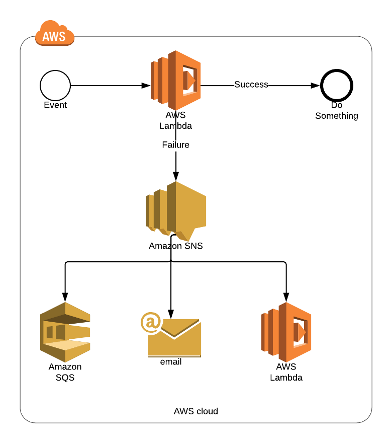 SQS vs SNS for Lambda Dead Letter Queues