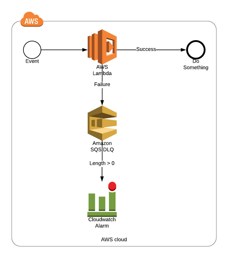 Diagram showing an AWS architecture with SQS Dead Letter Queue