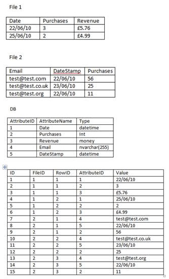 example file structure and database schema for transposing data