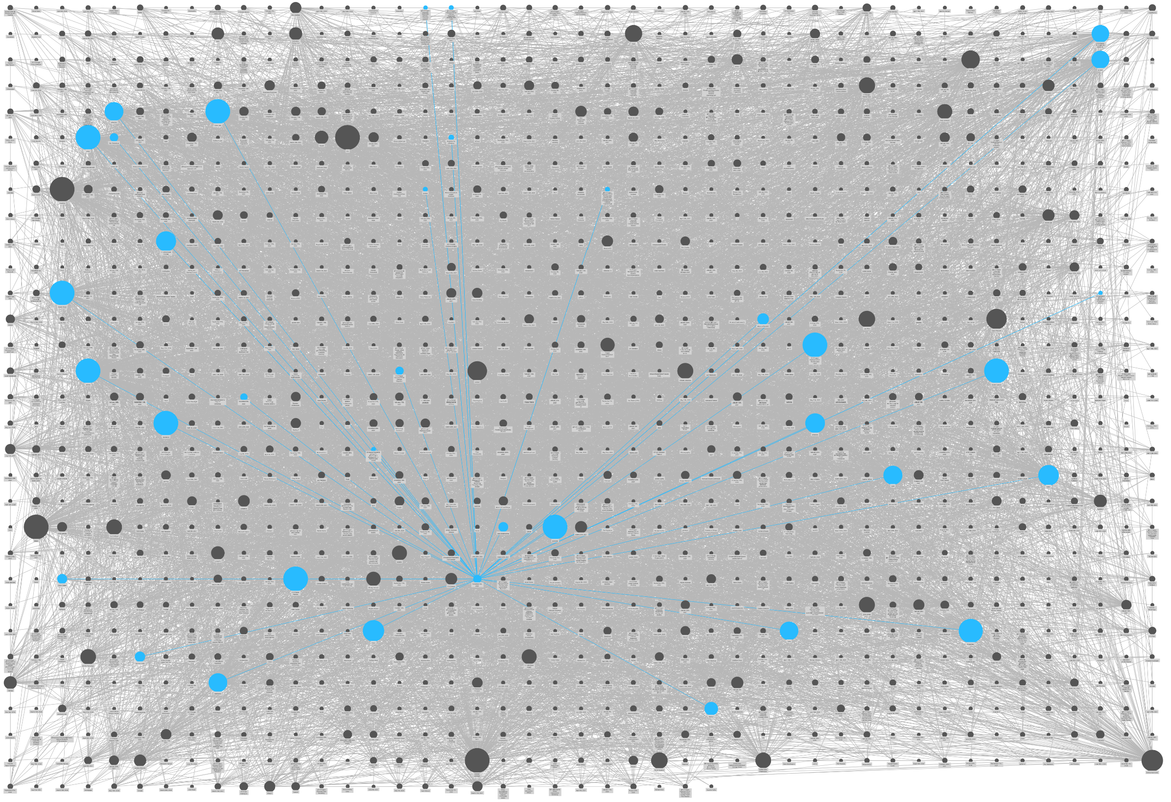 Full overview of my personal graph